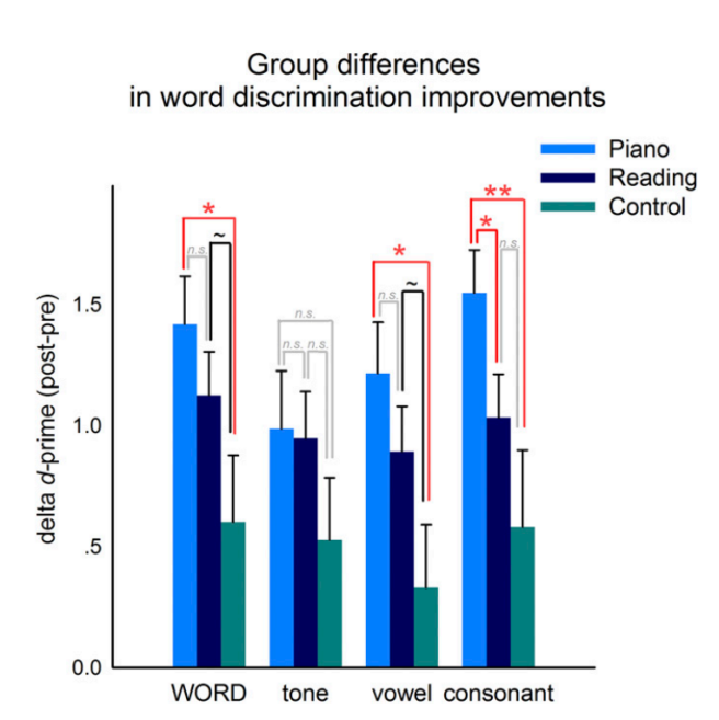 钢琴训练增强了普通话儿童的音高神经处理和语音感知能力
