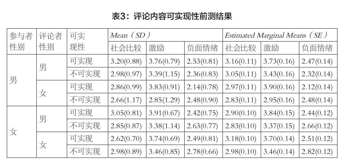 “她/他这个身材很难练出来!”:谁更在乎社交媒体上身体图片的评论