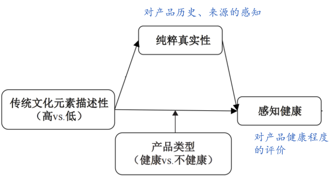 食品包装图案中传统文化元素描述性对感知健康的影响