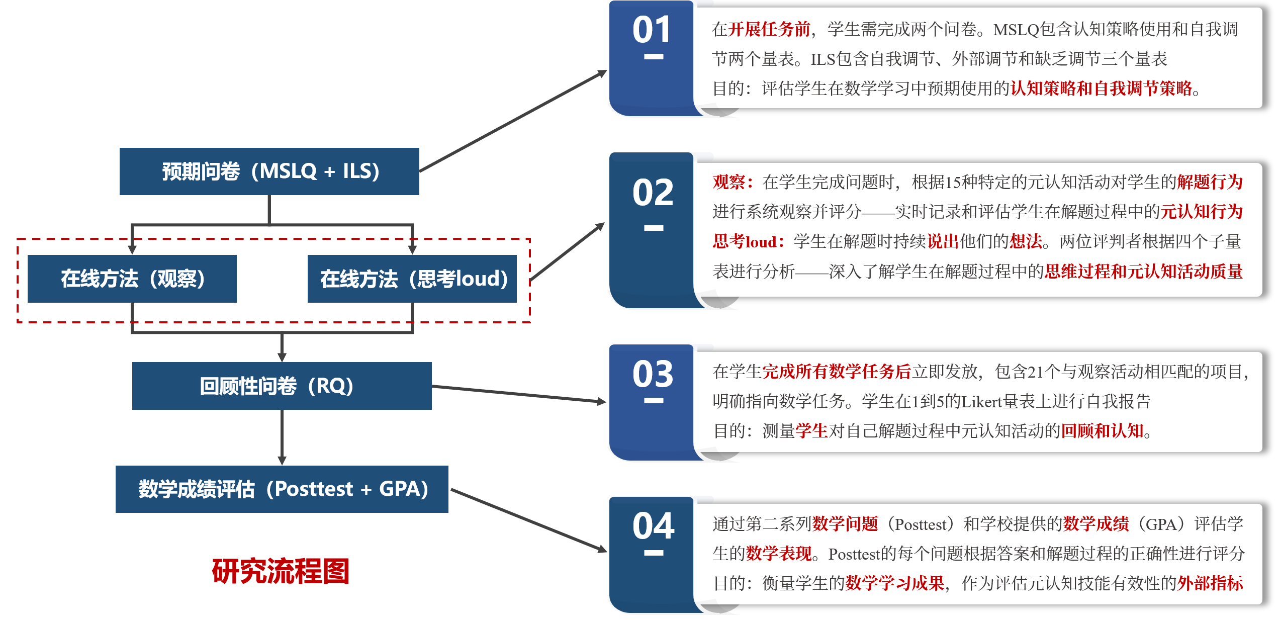 Measuring metacognitive skills for mathematics: students’self-reports versus on-line assessment methods
测量数学元认知技能:学生的自我报告与在线评估方法