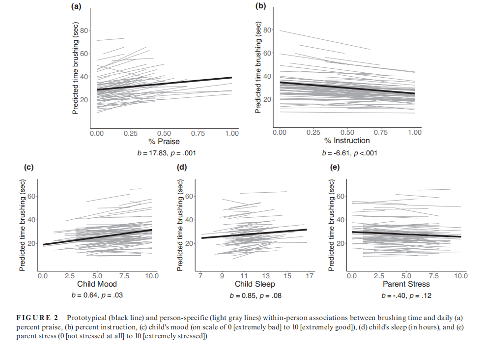 Daily Fluctuations in Young Children's Persistence