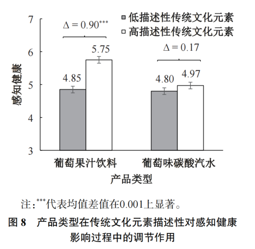 食品包装图案中传统文化元素描述性对感知健康的影响