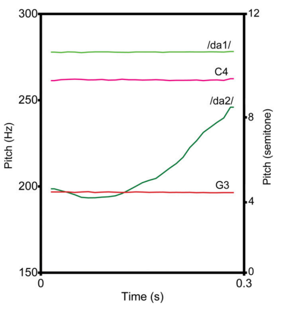 钢琴训练增强了普通话儿童的音高神经处理和语音感知能力