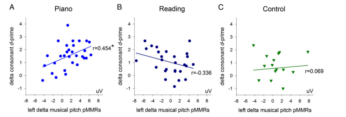 钢琴训练增强了普通话儿童的音高神经处理和语音感知能力