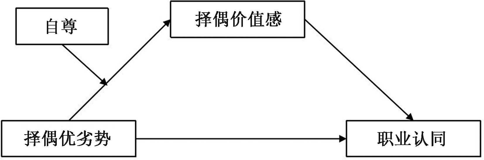 《择偶优劣势对师范大学生教师职业认同的影响:择偶价值感的中介及自尊的调节作用》量化研究分享