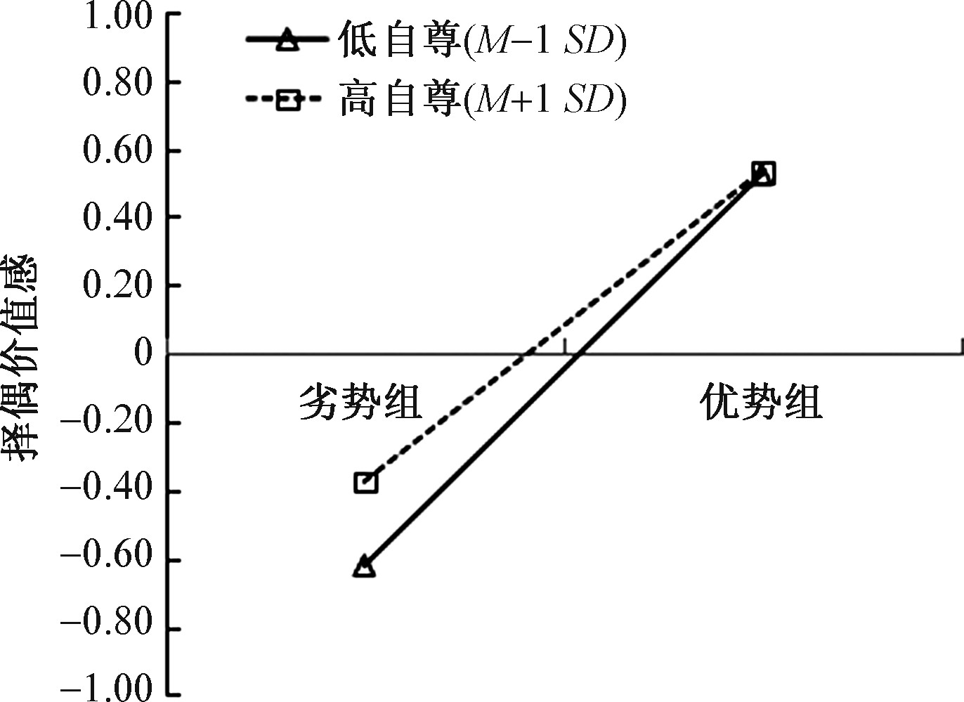 《择偶优劣势对师范大学生教师职业认同的影响:择偶价值感的中介及自尊的调节作用》量化研究分享