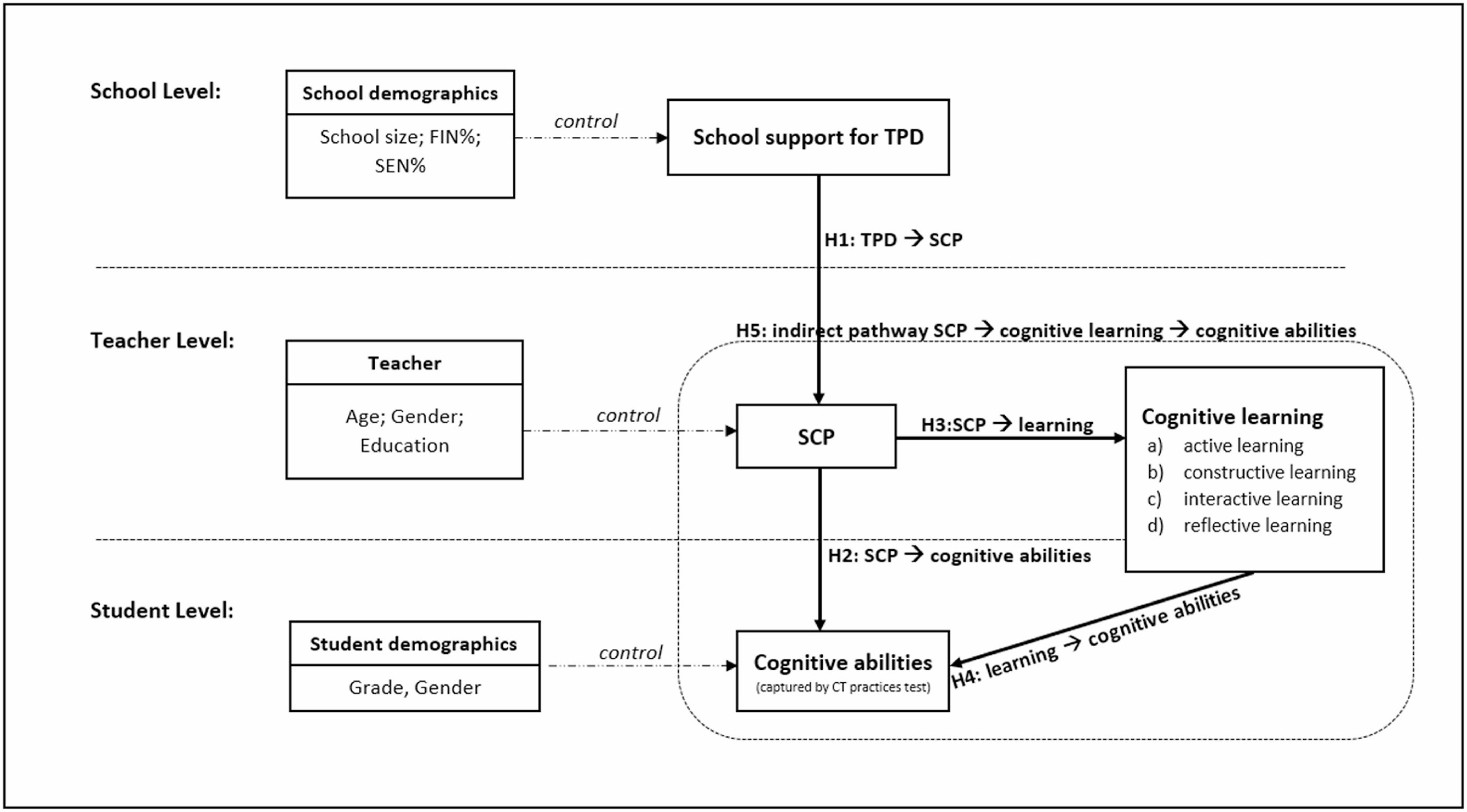“学校对专业发展的支持对教师采用以学生为中心的教学法、学生认知学习和能力的影响”量化研究论文分享