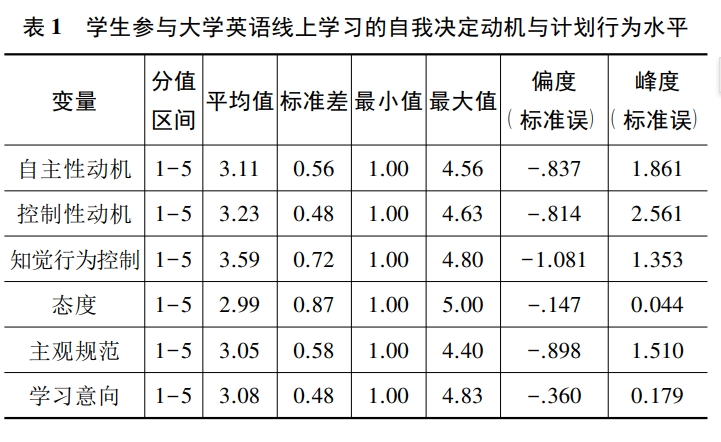 自我决定动机与大学英语线上学习意向的关系研究——知觉行为控制、态度、主观规范的多重中介作用