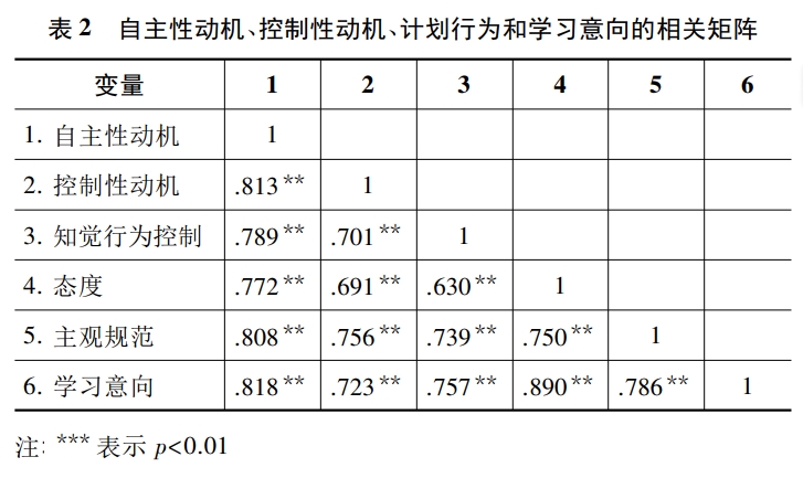 自我决定动机与大学英语线上学习意向的关系研究——知觉行为控制、态度、主观规范的多重中介作用