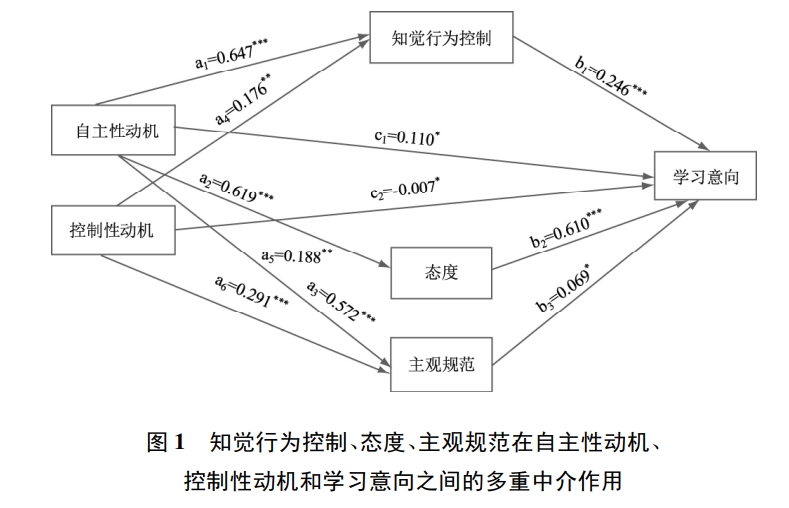 自我决定动机与大学英语线上学习意向的关系研究——知觉行为控制、态度、主观规范的多重中介作用