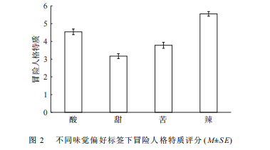 《酸味与创造力的关系研究》量化研究分享