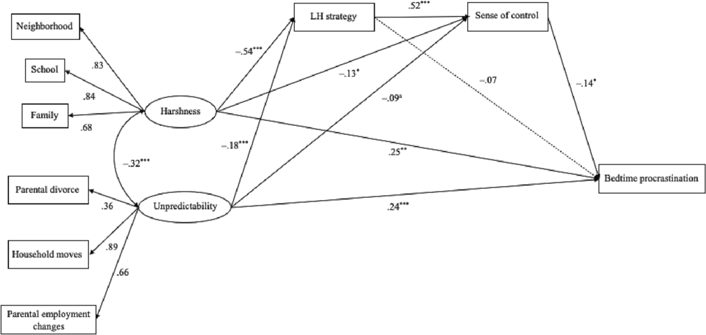量化分享:《童年环境风险与青少年睡前拖延:以生命史策略和控制感为中介的路径模型》