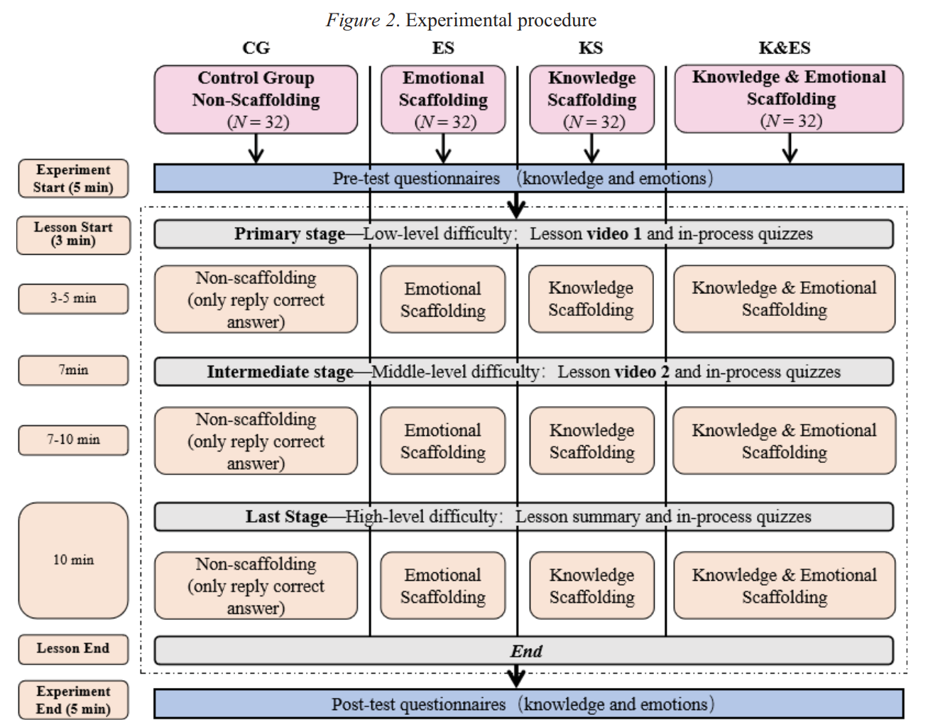 量化分享:《使用基于知识和情感脚手架的对话智能体提高在线学习中的知识获取和情感体验》