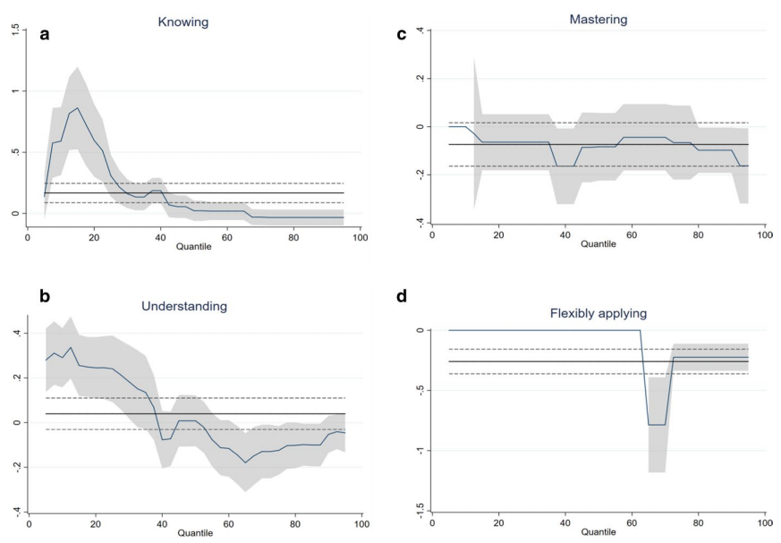 调查研究:Differential effects of private tutoring on groups of students’ mathematics achievements: a longitudinal study【课外辅导对不同学生群体数学成绩的差异化影响:一项纵向研究
】