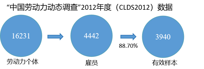 职业是如何影响健康的？——基于2012年中国劳动力动态调查的实证研究