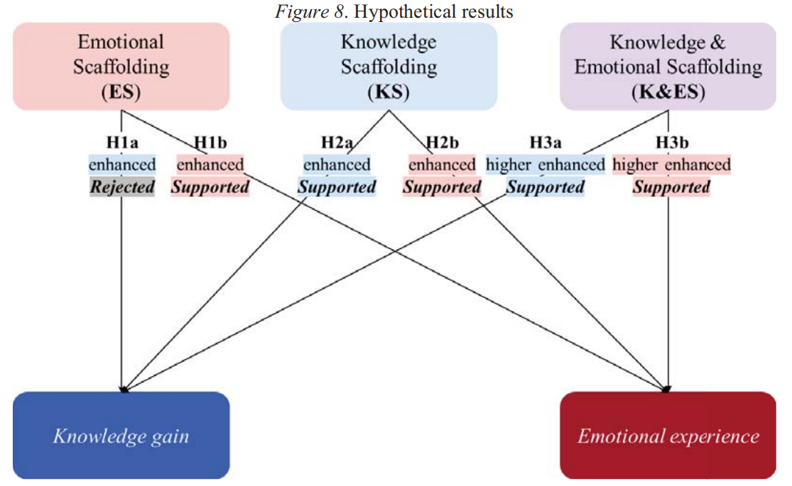 量化分享:《使用基于知识和情感脚手架的对话智能体提高在线学习中的知识获取和情感体验》