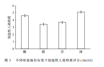 《酸味与创造力的关系研究》量化研究分享