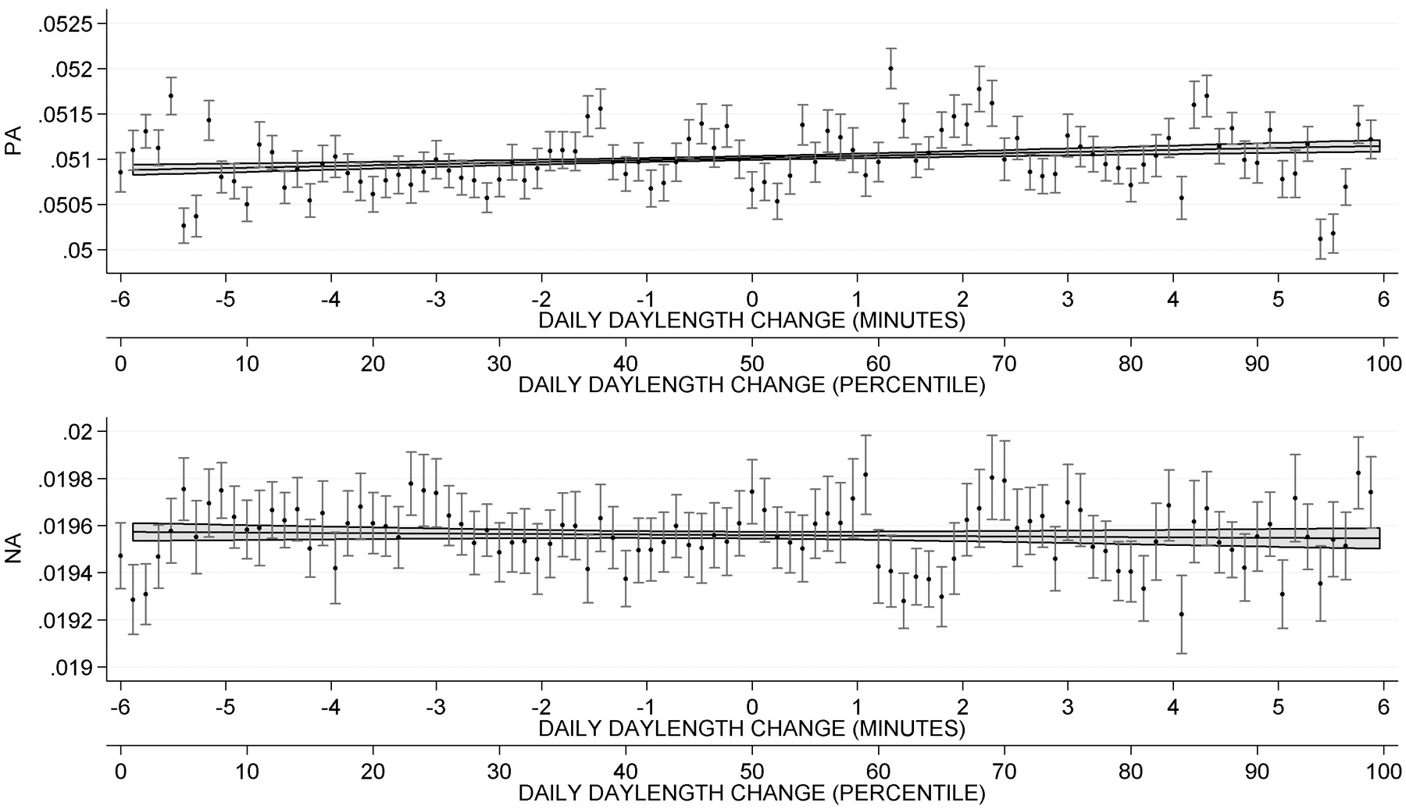 不同文化背景下,睡眠、工作、日长变化对情绪的影响