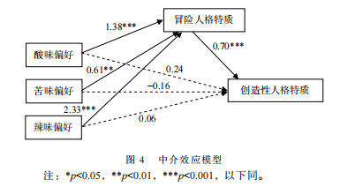 《酸味与创造力的关系研究》量化研究分享