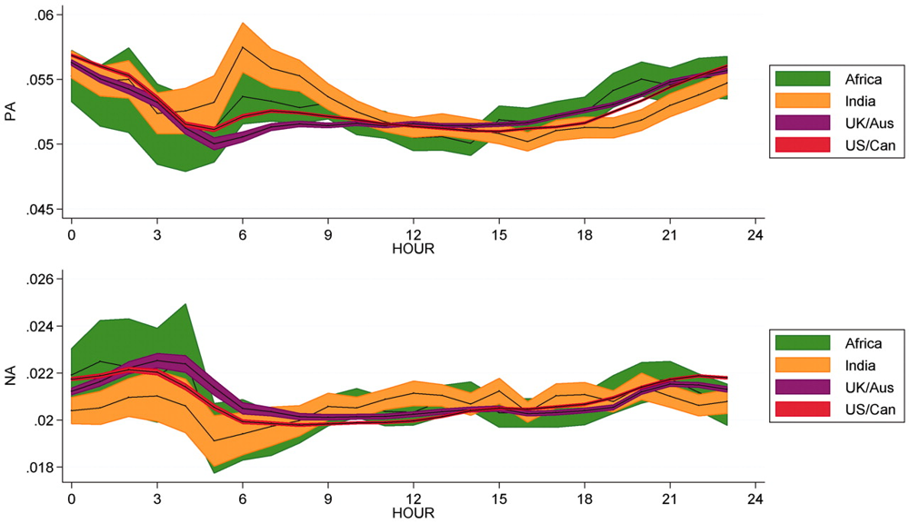 不同文化背景下,睡眠、工作、日长变化对情绪的影响