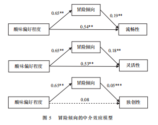 《酸味与创造力的关系研究》量化研究分享