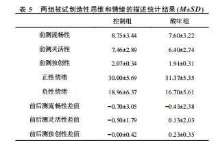 《酸味与创造力的关系研究》量化研究分享