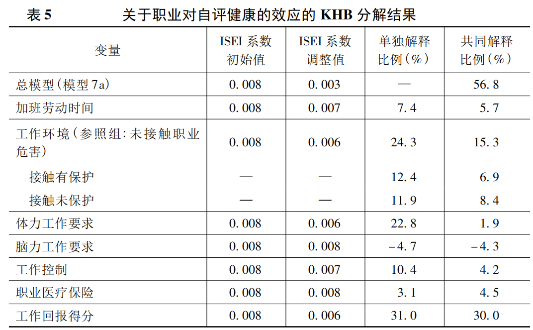 职业是如何影响健康的?——基于2012年中国劳动力动态调查的实证研究