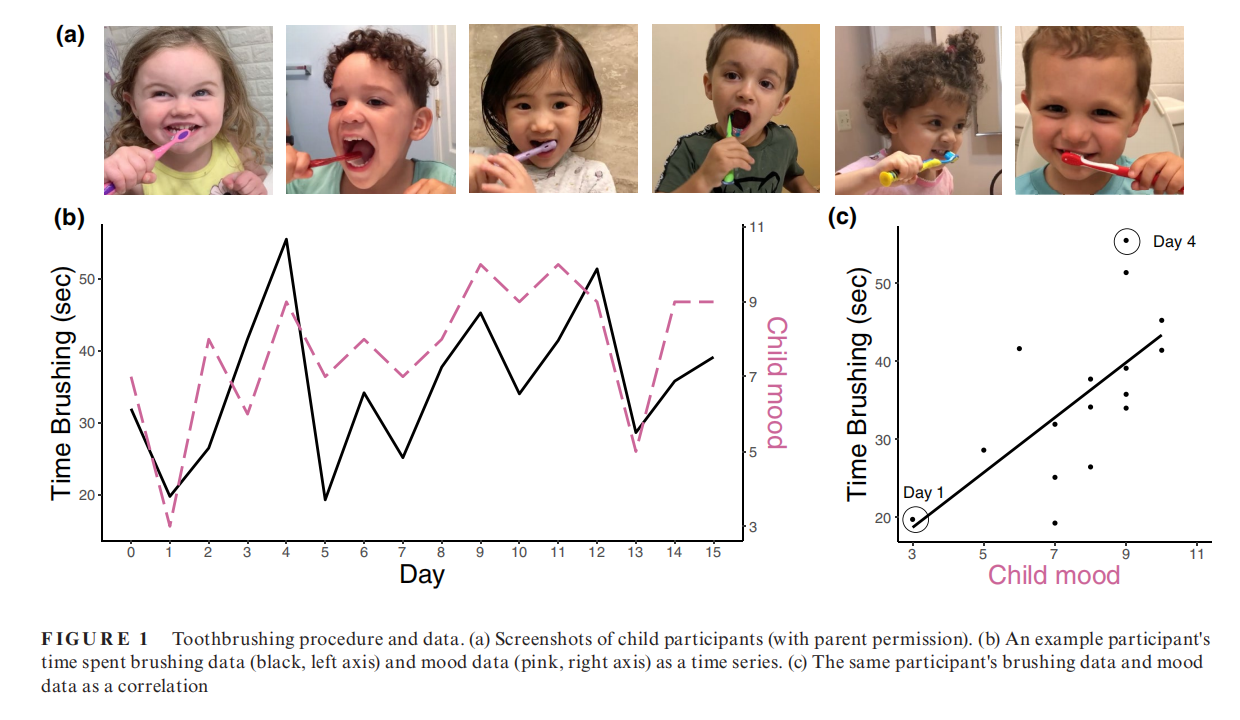 Daily Fluctuations in Young Children's Persistence