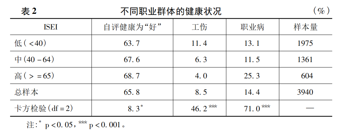 职业是如何影响健康的?——基于2012年中国劳动力动态调查的实证研究