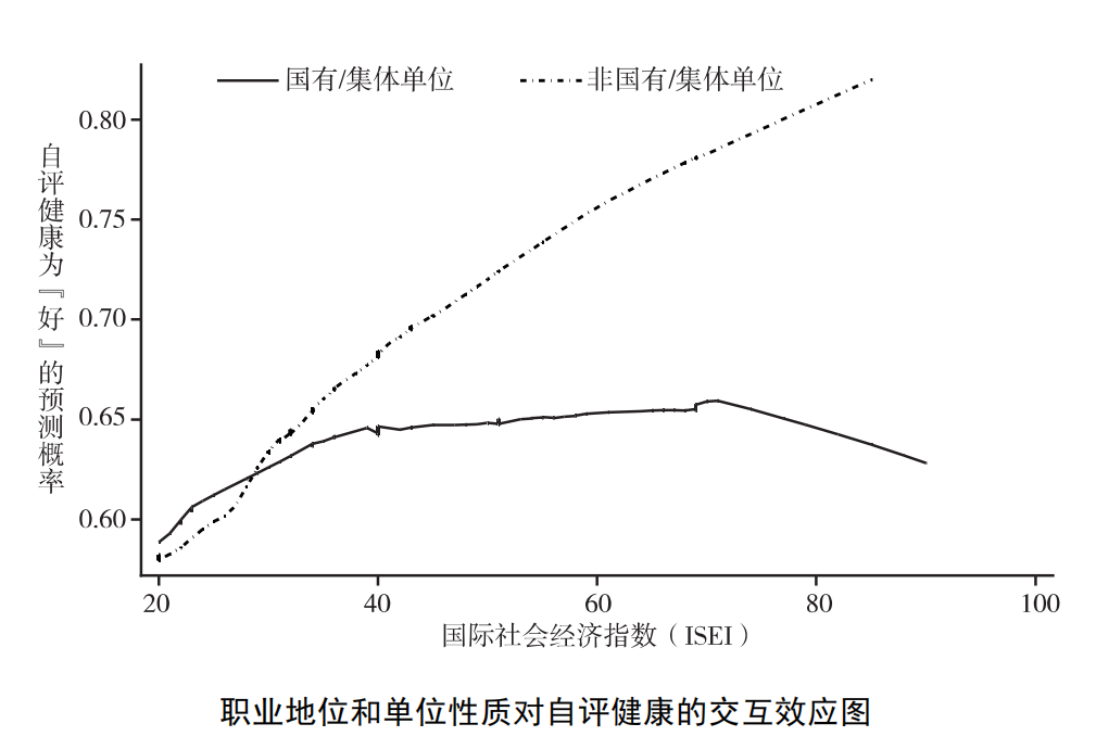 职业是如何影响健康的?——基于2012年中国劳动力动态调查的实证研究