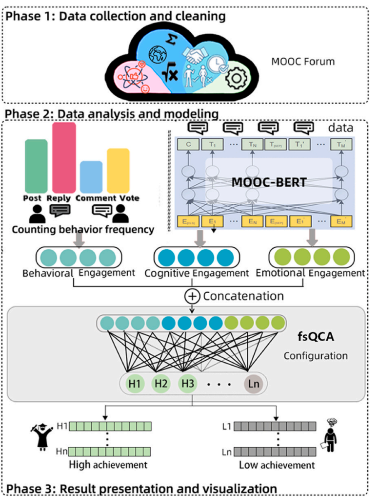 Profiling students’ learning engagement in MOOC discussions to identify learning achievement: An automated configurational approach
