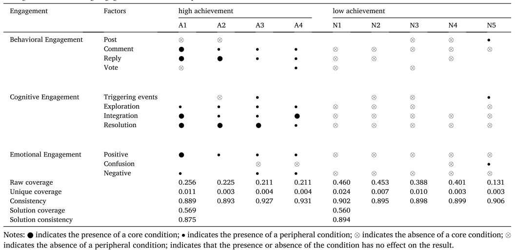 Profiling students’ learning engagement in MOOC discussions to identify learning achievement: An automated configurational approach