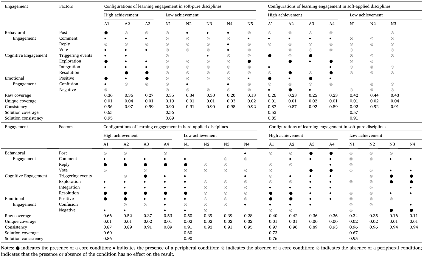Profiling students’ learning engagement in MOOC discussions to identify learning achievement: An automated configurational approach