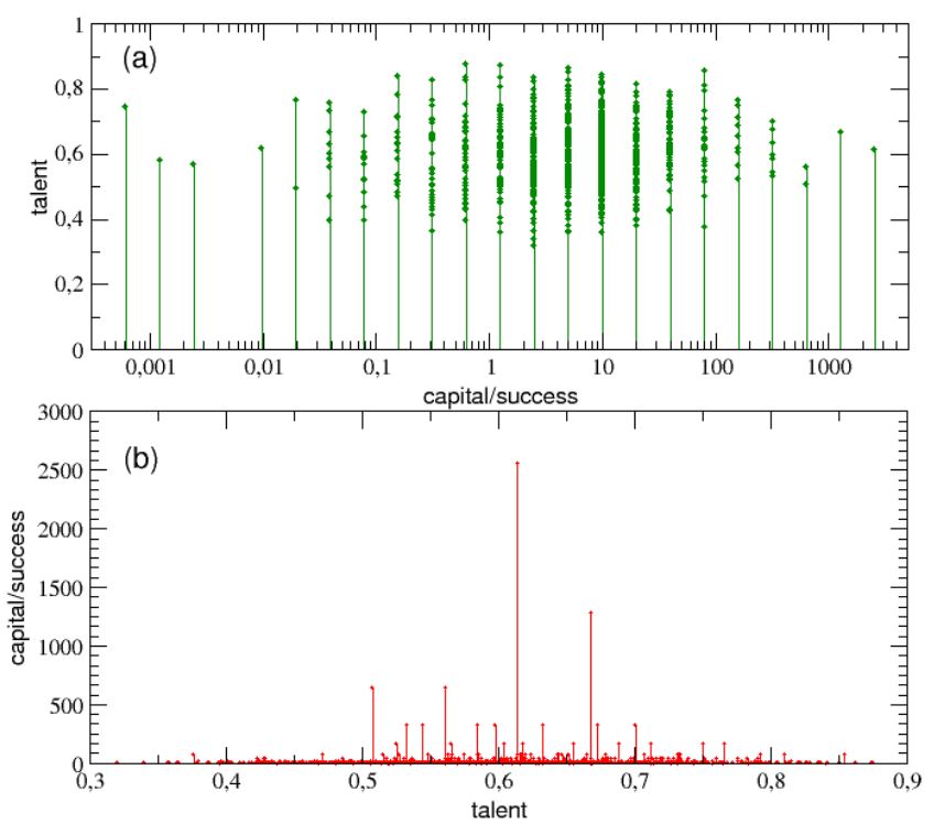 天赋 vs 运气:随机性在成功与失败中的作用