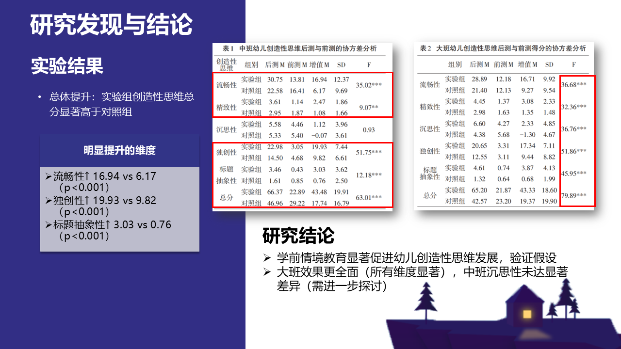 学前情境教育影响儿童创造性思维发展的实验研究_王灿明