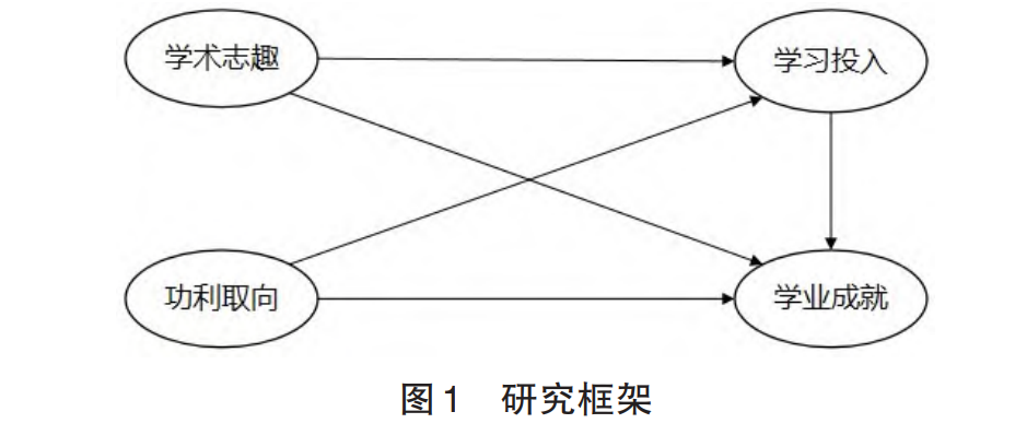 《学术还是功利:教育博士生学习动机如何影响学业成就》量化研究分享
