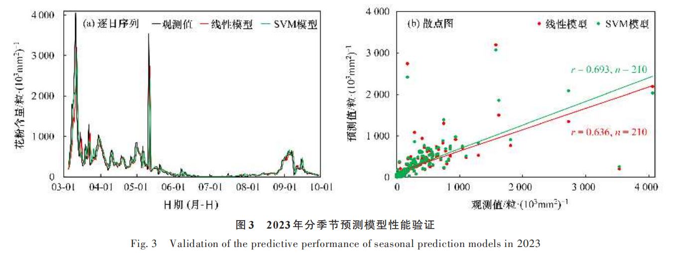 北京城区气传花粉含量分季节预测模型