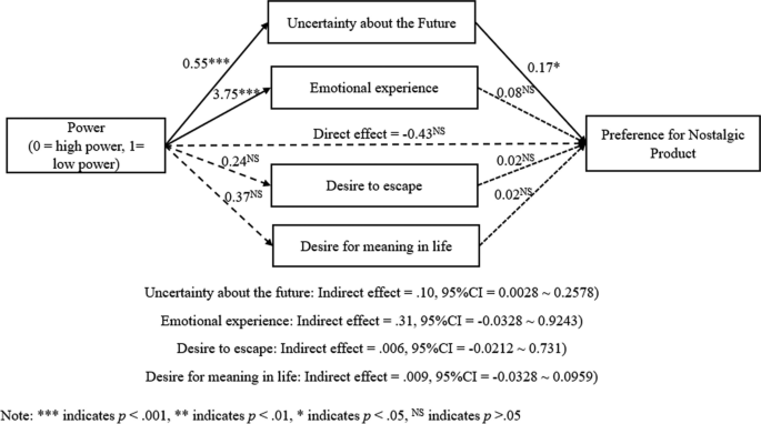 当感到无力时,我们渴望怀旧:无力感对怀旧产品偏好的影响