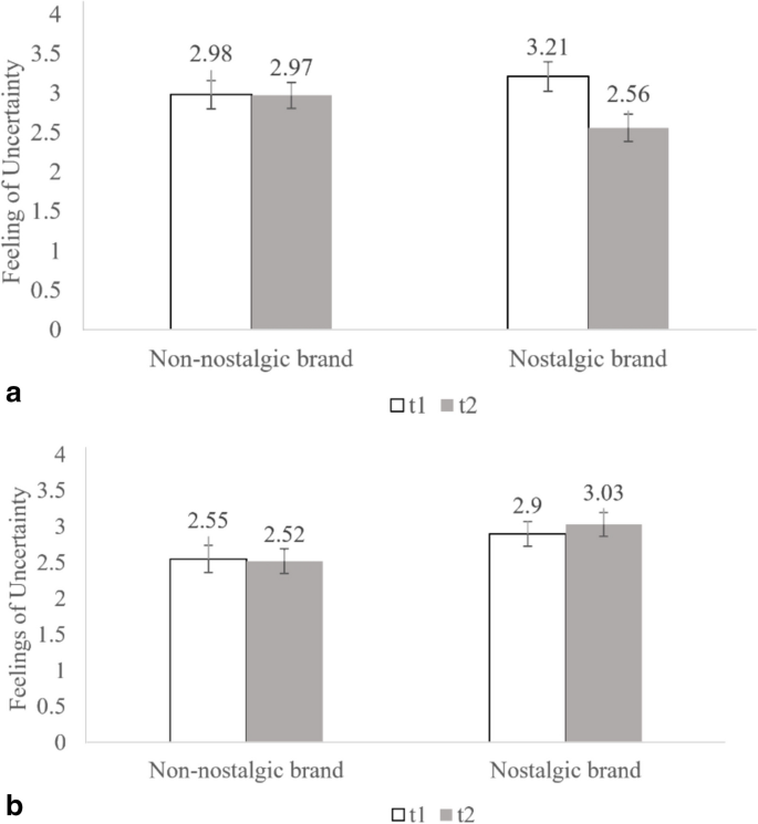 当感到无力时,我们渴望怀旧:无力感对怀旧产品偏好的影响