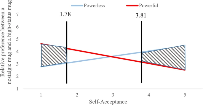 当感到无力时,我们渴望怀旧:无力感对怀旧产品偏好的影响