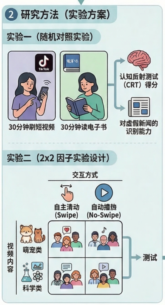 刷得越多，思考越少：使用 TikTok 会阻碍分析性思维