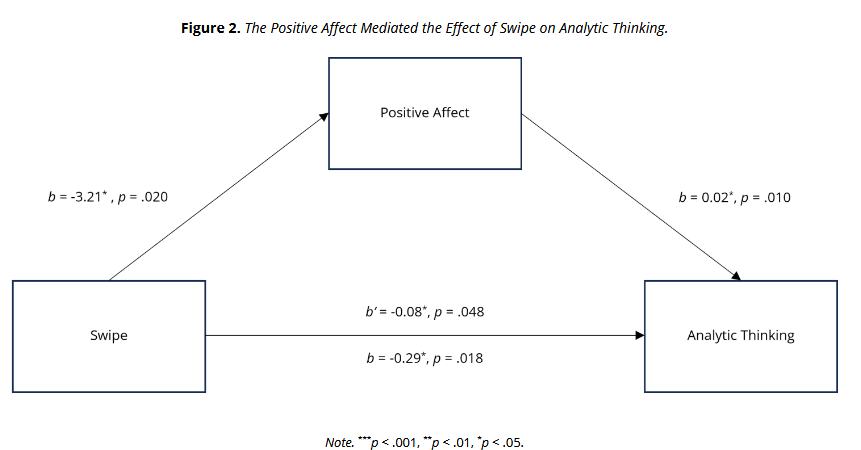 刷得越多，思考越少：使用 TikTok 会阻碍分析性思维