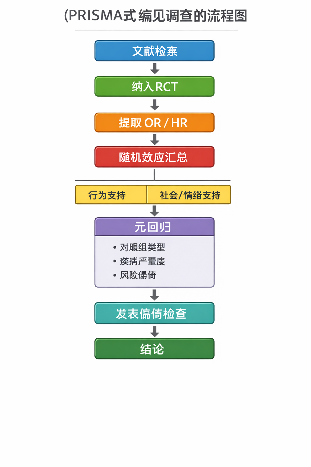 医疗体系里常见的心理社会支持干预，是否真的能带来“更长寿/更少死亡”的硬结局？