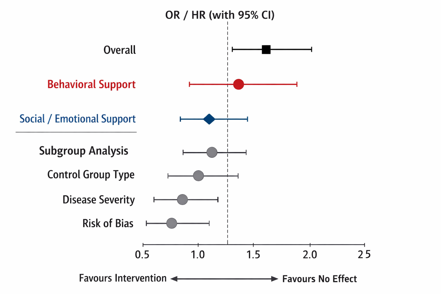 医疗体系里常见的心理社会支持干预，是否真的能带来“更长寿/更少死亡”的硬结局？