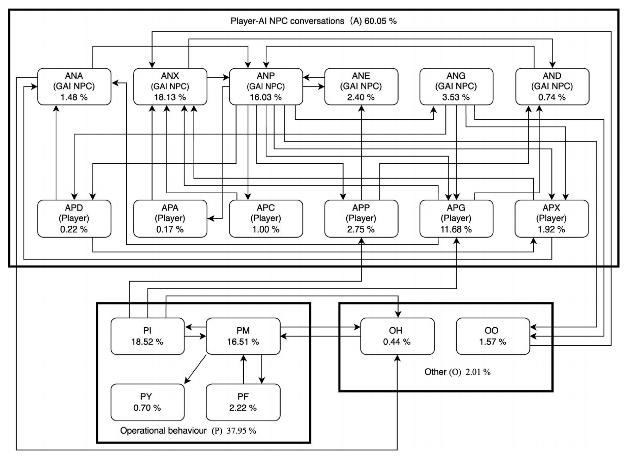 游戏里有个AI导师,职场菜鸟真的变强了?