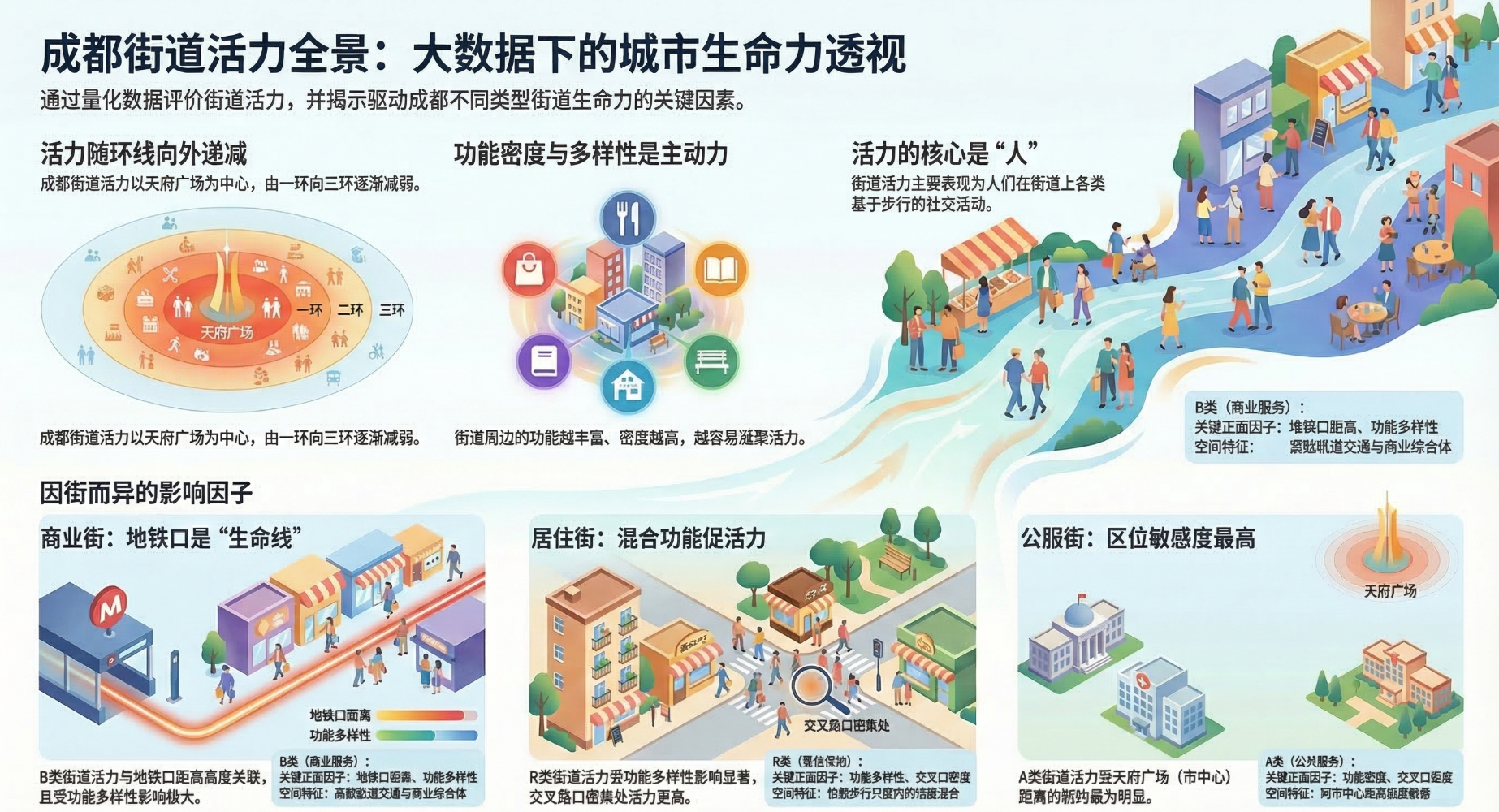 和我在成都的街头走一走：成都街道活力研究
         提到成都想到什么？新一线城市？火锅串串？开放包容？街道是城市的 “毛细血管”，藏着城市最真实的活力与温度！为何有的街道熙熙攘攘，有的却冷冷清清？以成都为样本的街道活力量化研究，首次用硬核数据揭开 A/B/R 类街道的活力影响密码，颠覆你对城市街道的固有认知！