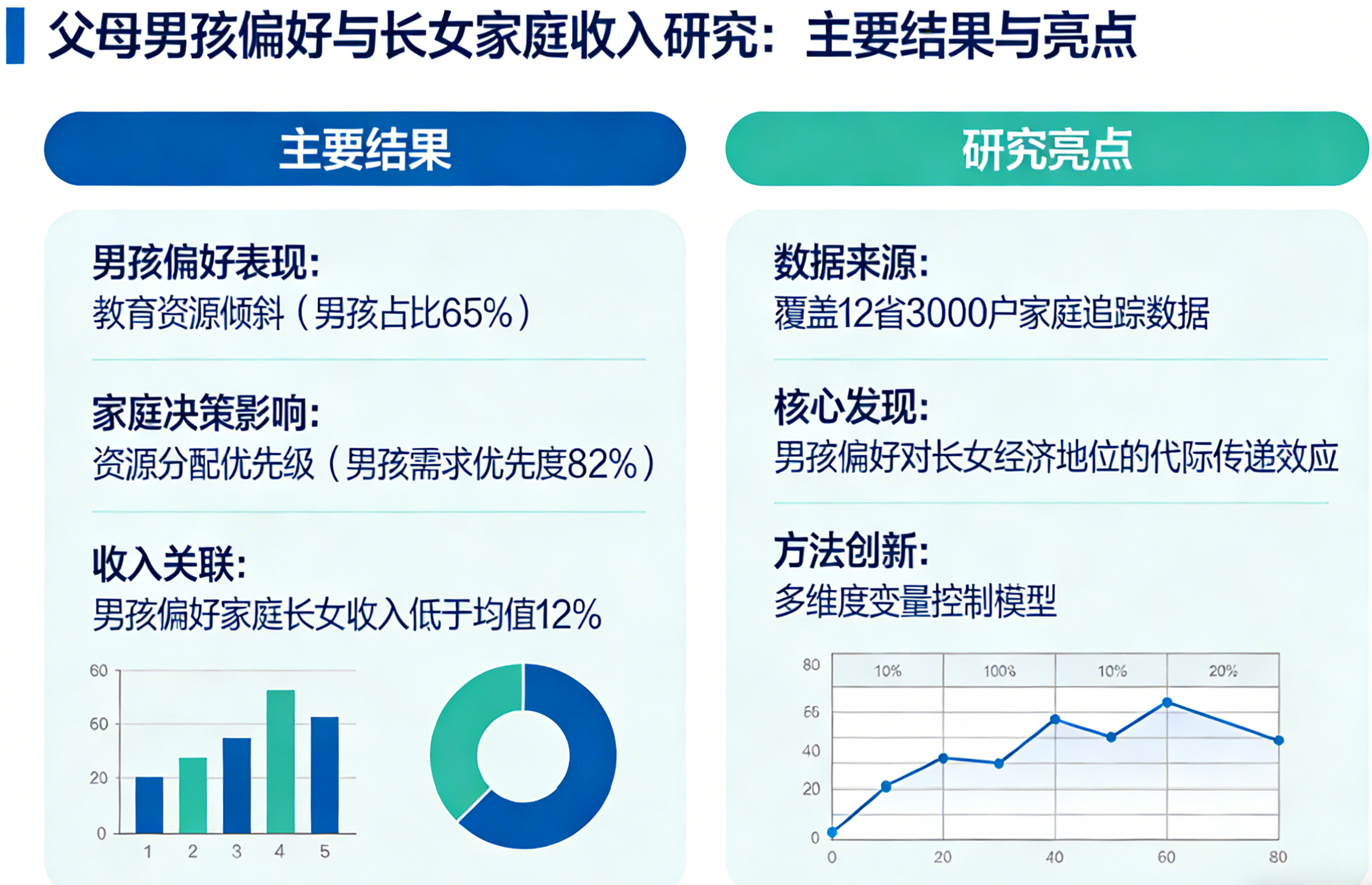 你是姐姐：父母男孩偏好与长女家庭收入