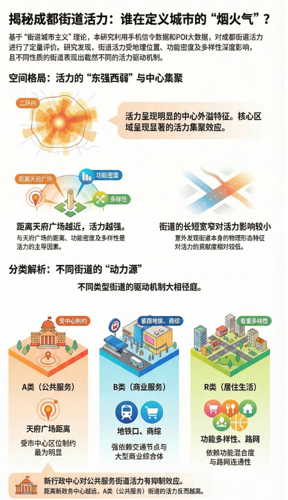 和我在成都的街头走一走：成都街道活力研究
         提到成都想到什么？新一线城市？火锅串串？开放包容？街道是城市的 “毛细血管”，藏着城市最真实的活力与温度！为何有的街道熙熙攘攘，有的却冷冷清清？以成都为样本的街道活力量化研究，首次用硬核数据揭开 A/B/R 类街道的活力影响密码，颠覆你对城市街道的固有认知！
