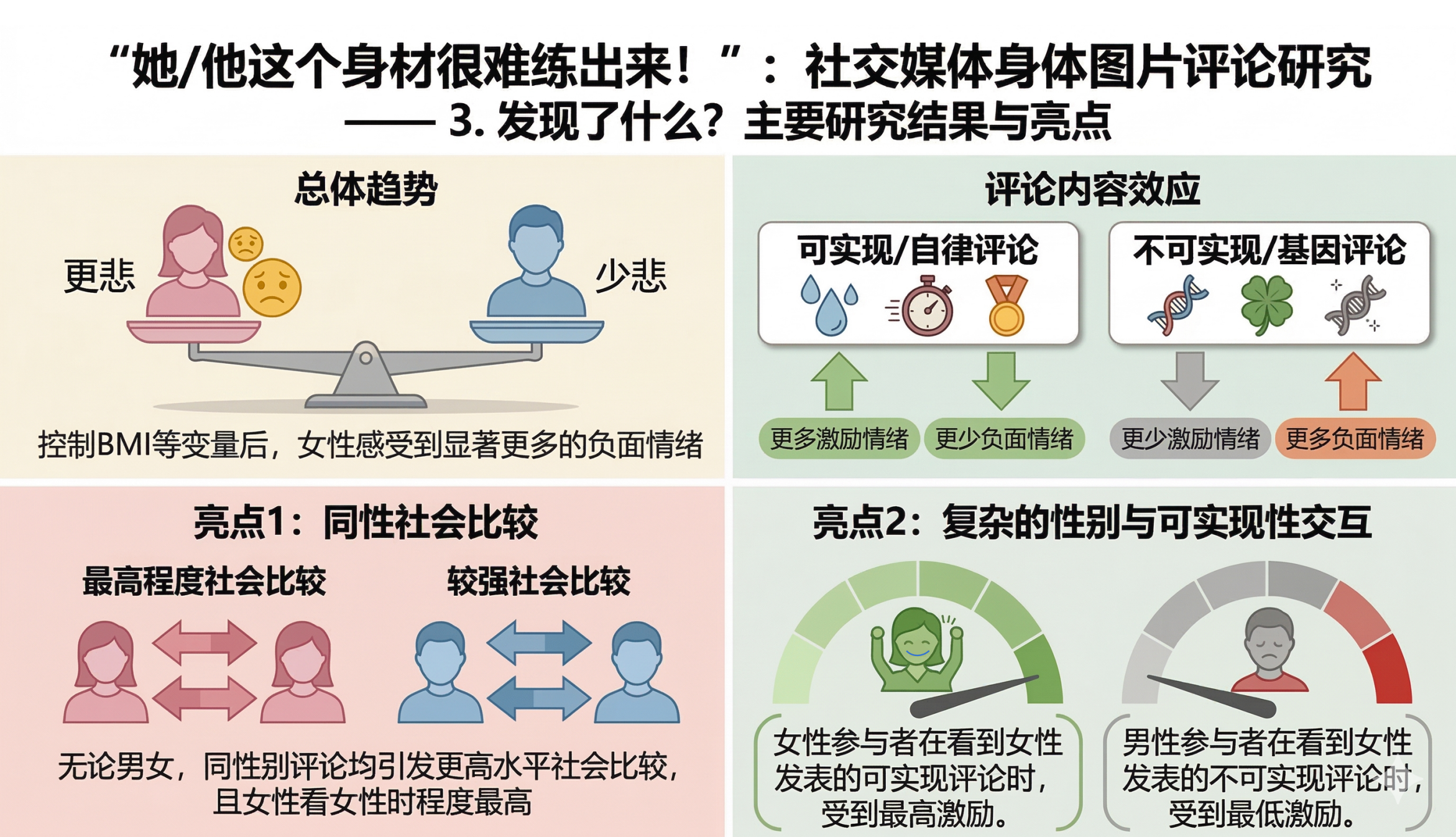 "她/他这个身材很难练出来!":谁更在乎社交媒体上身体图片的评论