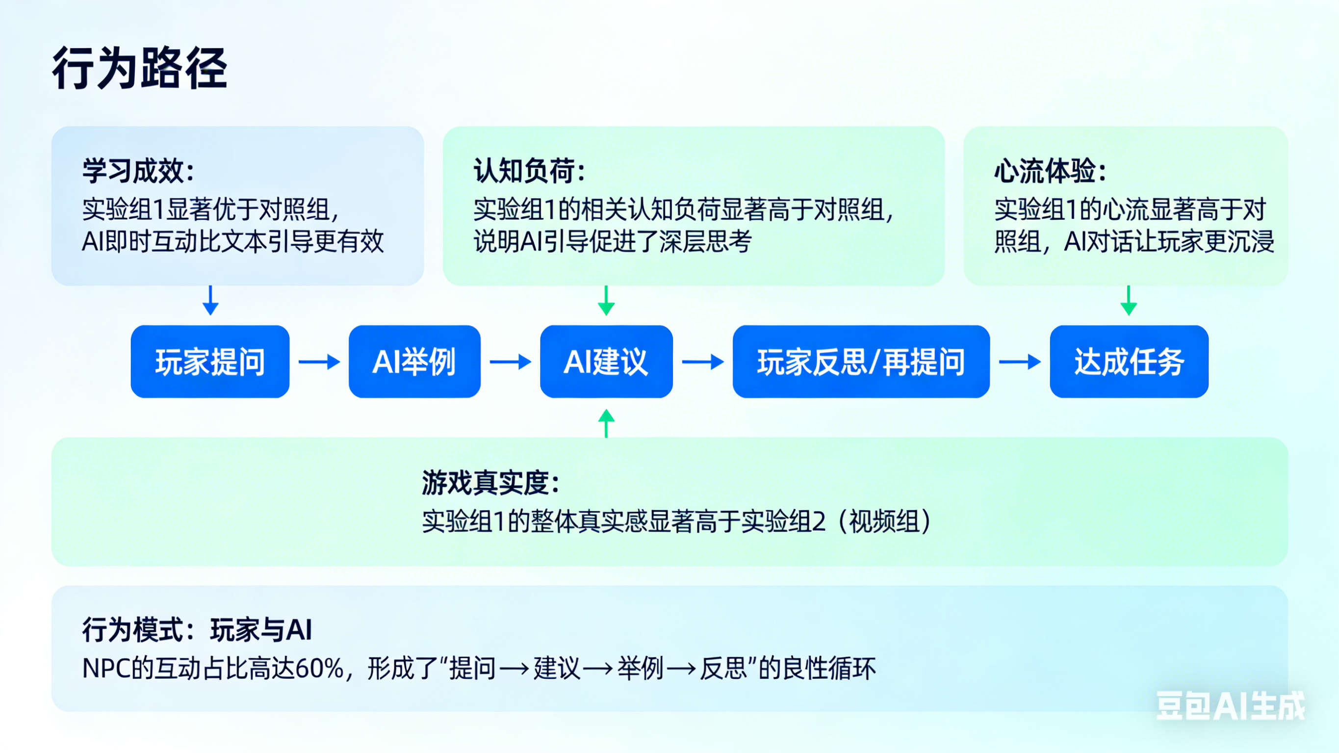 游戏里有个AI导师,职场菜鸟真的变强了?